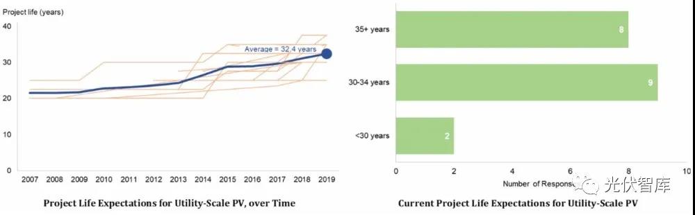 光伏電站的壽命真有25年？錯(cuò)！是32.5年！