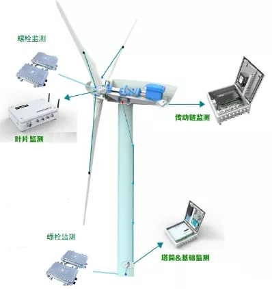 如何讓風(fēng)電機組更聰明、更智能？