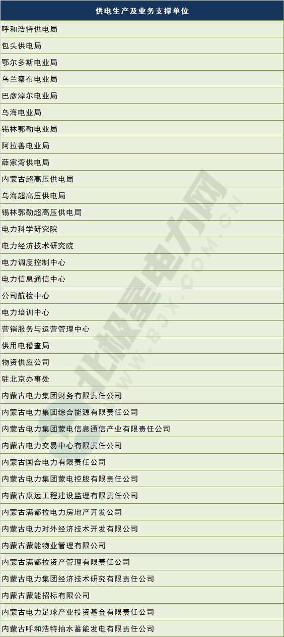 電網(wǎng)剝離競(jìng)爭(zhēng)性業(yè)務(wù) 國(guó)網(wǎng)、南網(wǎng)、蒙西電網(wǎng)旗下哪些企業(yè)會(huì)受影響？