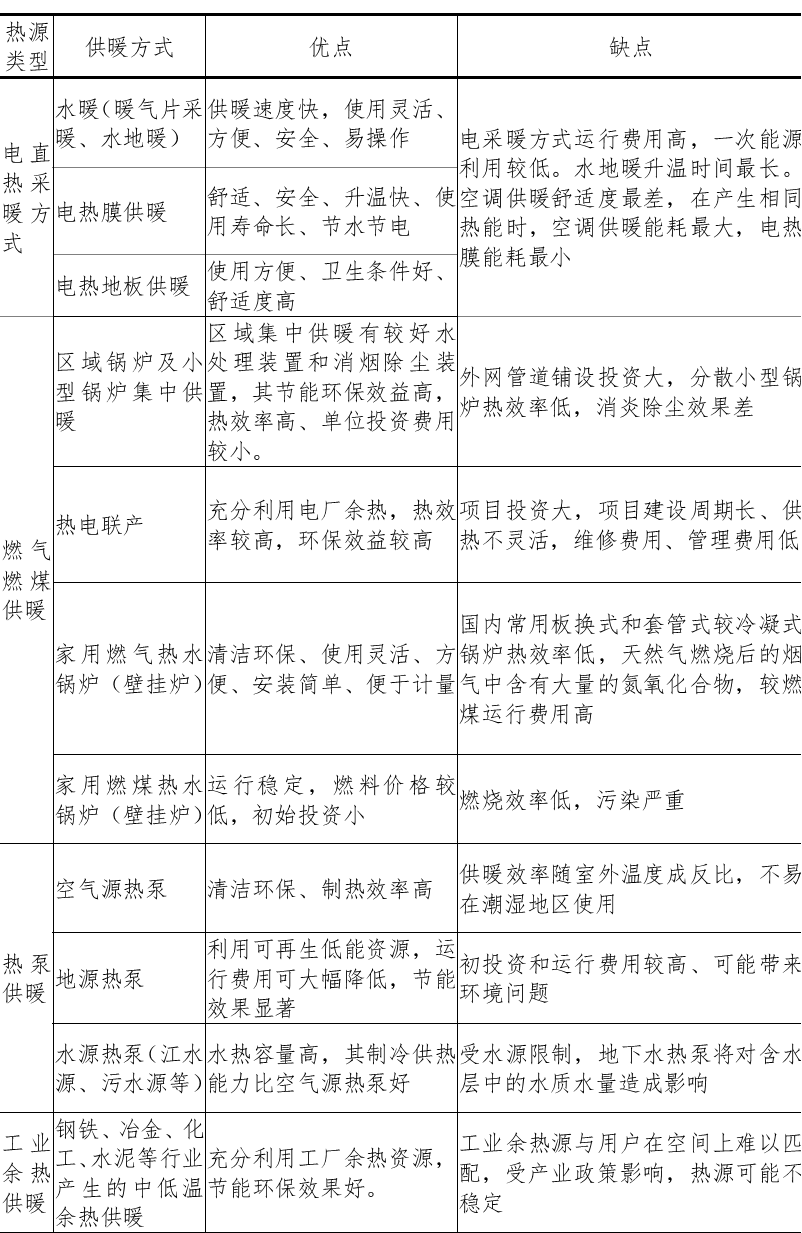 南方供暖路徑初探——?jiǎng)傂孕枨笙碌捻槃?shì)而為