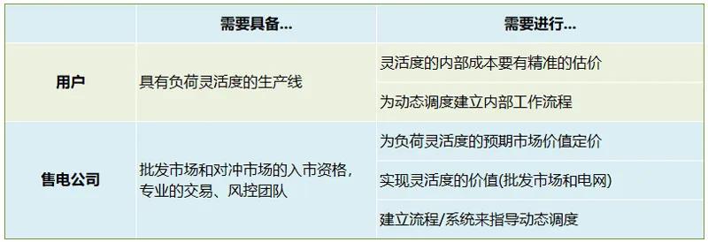 國(guó)外售電公司的零售經(jīng)驗(yàn)分析