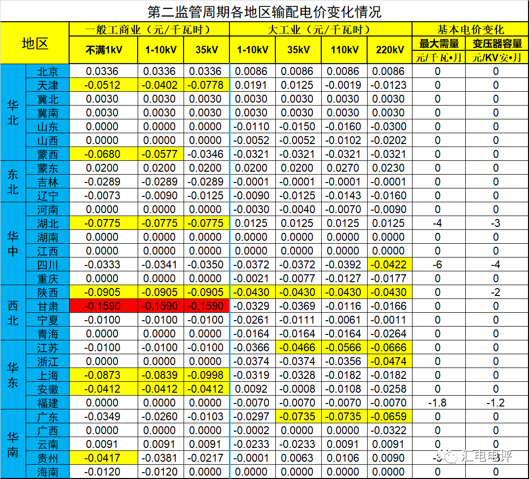 數(shù)據(jù)說(shuō)話丨新一輪輸配電價(jià)取得了哪些突破？