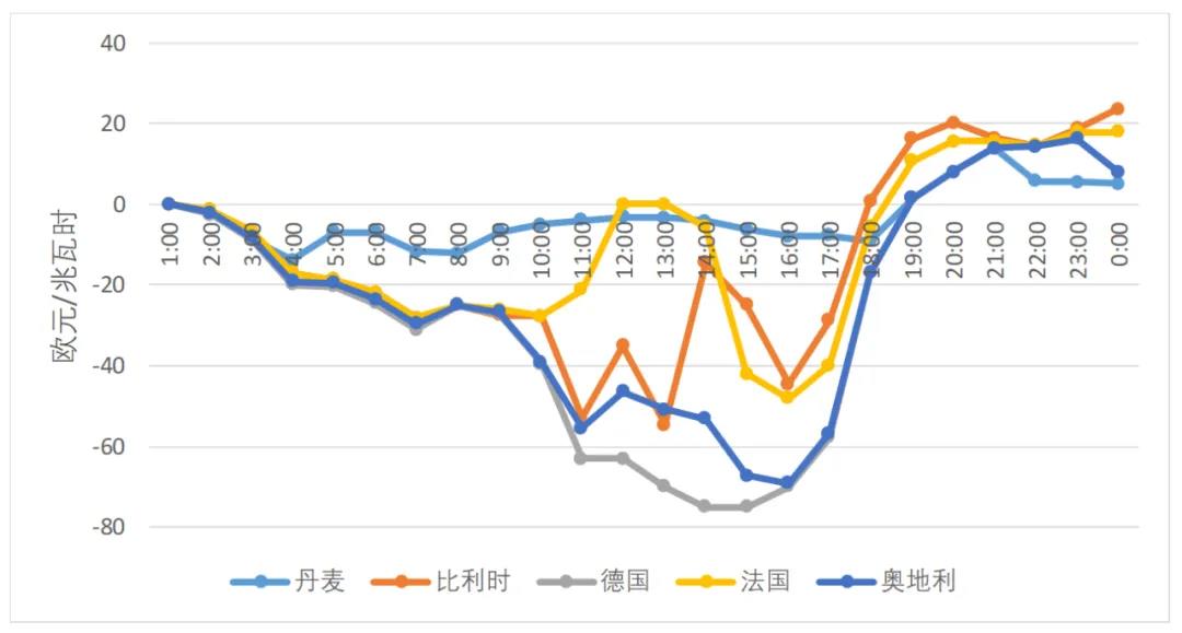能源市場“負(fù)價格”事件分析及啟示