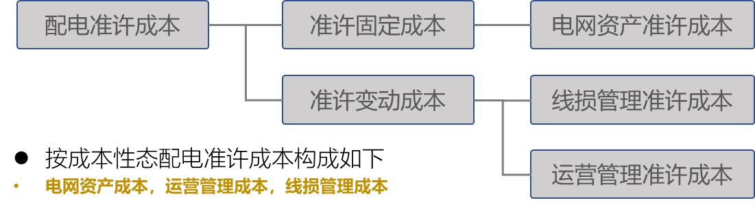 【電改新思維十二】增量配電市場，配電價格體系定價模型框架設(shè)計研究