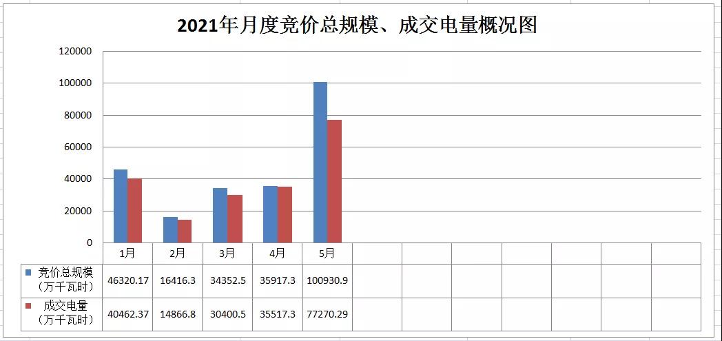 廣西電力市場2021年5月月度競價交易價格環(huán)比上漲近9分 首次出現……