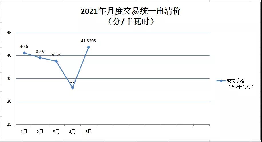 廣西電力市場2021年5月月度競價交易價格環(huán)比上漲近9分 首次出現……