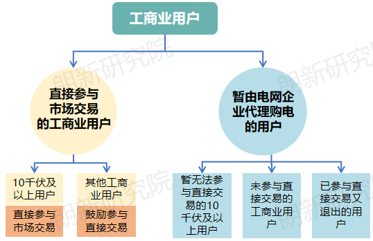 面對新形勢新要求 電網(wǎng)企業(yè)如何優(yōu)化代理購電應對措施？