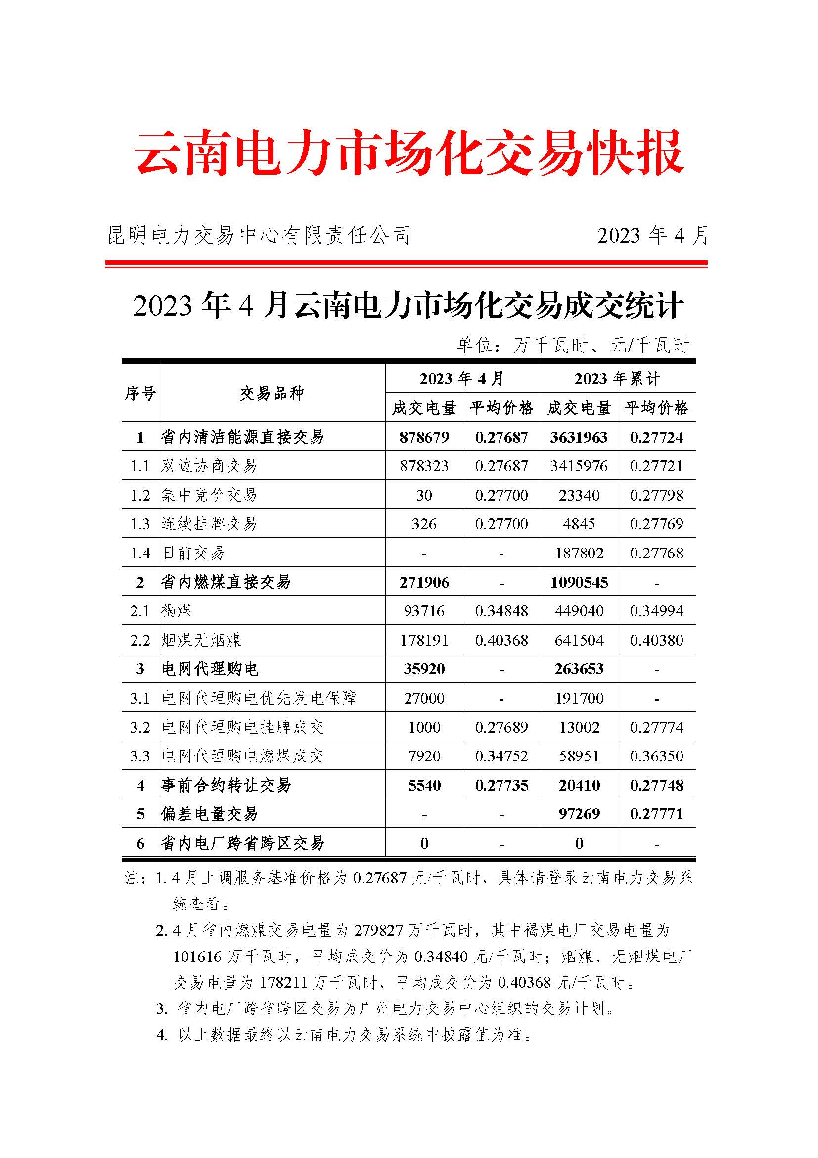 昆明市電力交易中心：云南電力市場化交易快報(bào)（2023年4月）