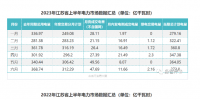 2023年江蘇省電力市場(chǎng)上半年數(shù)據(jù)匯總分析