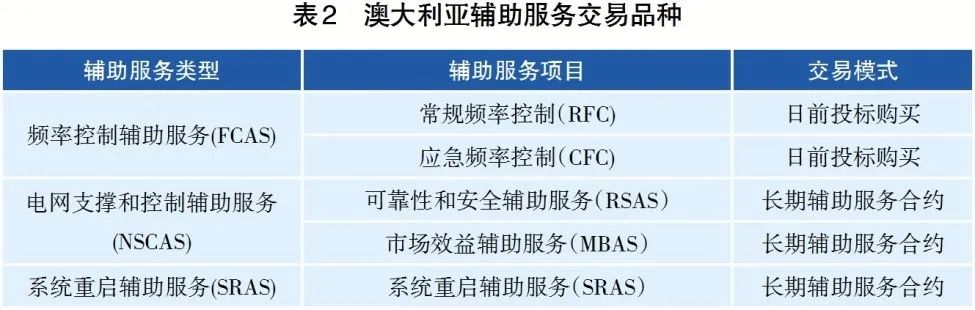 電力輔助服務(wù)市場