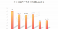 廣東電力市場(chǎng)｜2023年上半年廣東<font color=