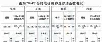 出爐！山東2024年分時電價變化