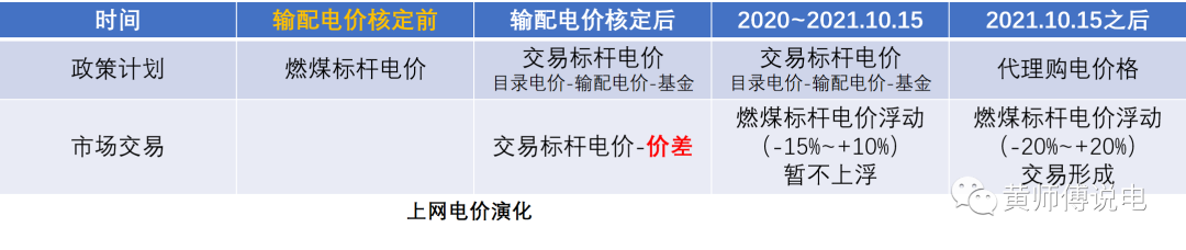電量電費(fèi)（一）：上網(wǎng)電價的演化