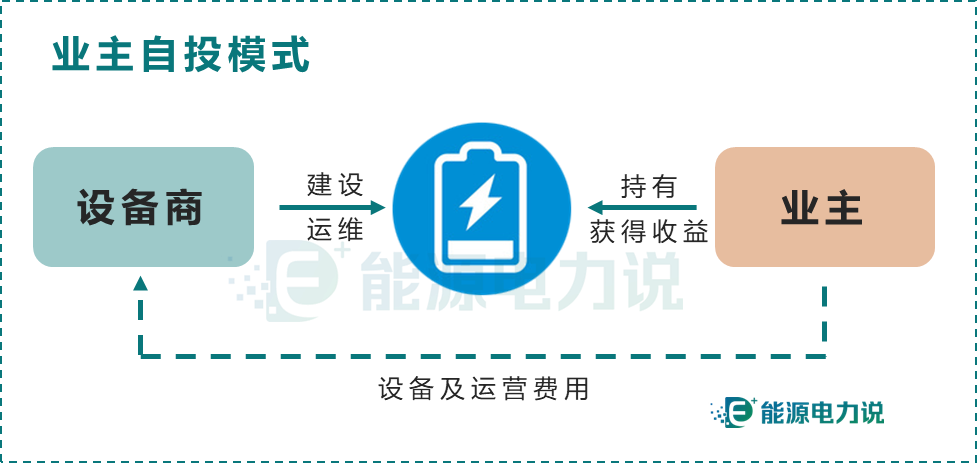 儲(chǔ)能投資運(yùn)營模式