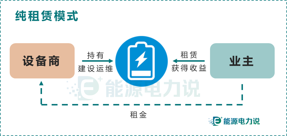 儲(chǔ)能投資運(yùn)營模式