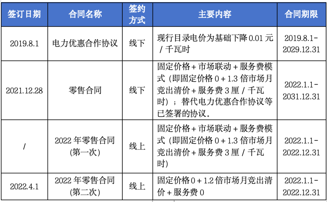 售電公司未充分告知用戶風(fēng)險(xiǎn)，利用用戶缺乏判斷能力而簽訂售電合同，已簽訂的售電合同予以撤銷(xiāo)