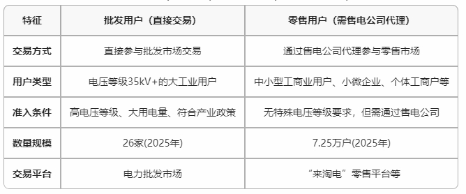 云南電力市場用戶能不能直接參與交易？無需通過售電公司代理