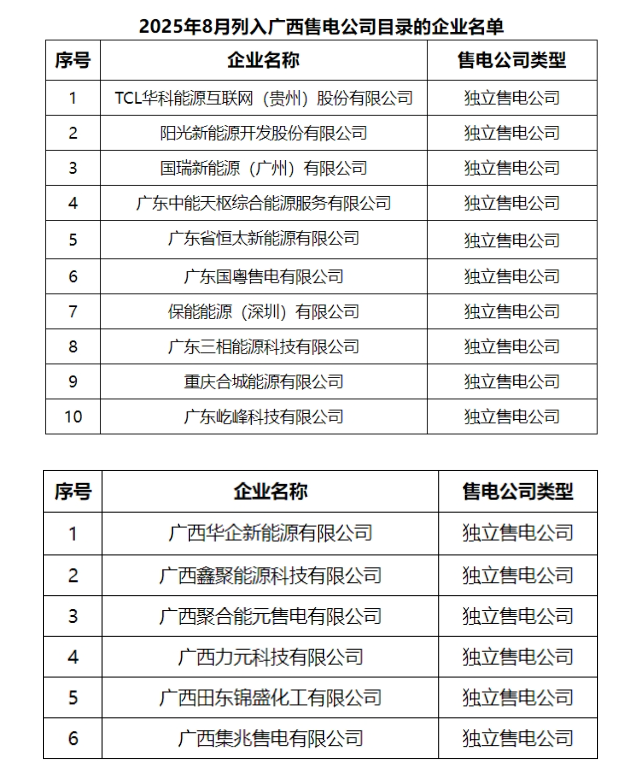 廣西電力交易中心公布2025年8月列入廣西售電公司目錄企業(yè)名單