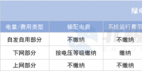 綠電直連項(xiàng)目如何“合理繳費(fèi)”？