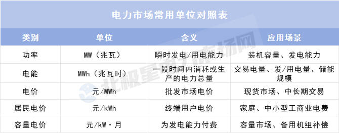 理清這些單位 讀懂電力市場(chǎng)數(shù)據(jù)不再難！