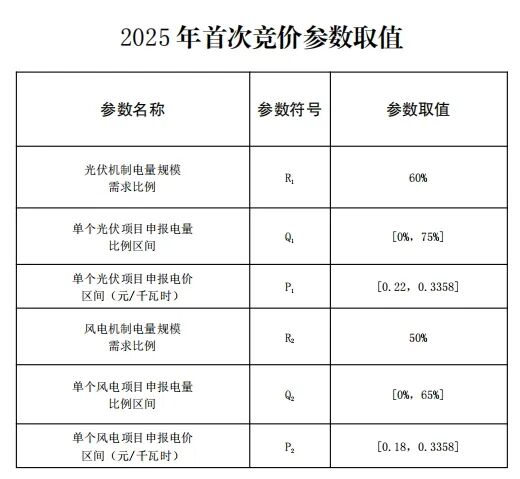 云南新能源機制電價競價結(jié)果：光伏0.33元/度、風電0.332元/度！