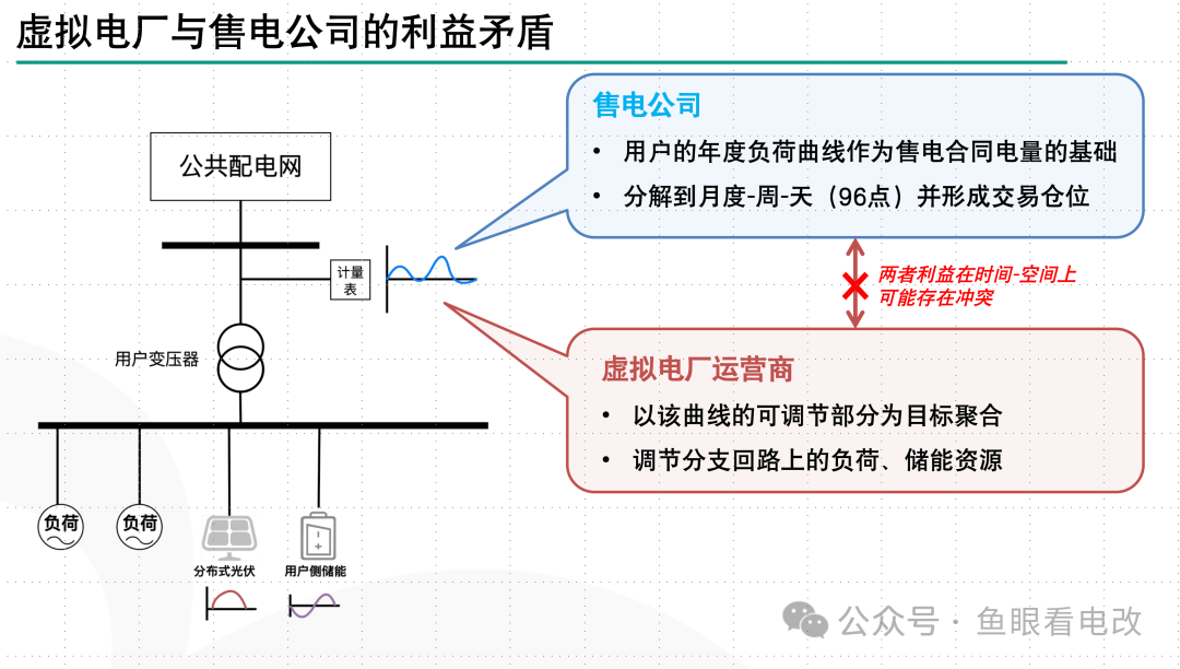 虛擬電廠與售電公司必須是一家么？